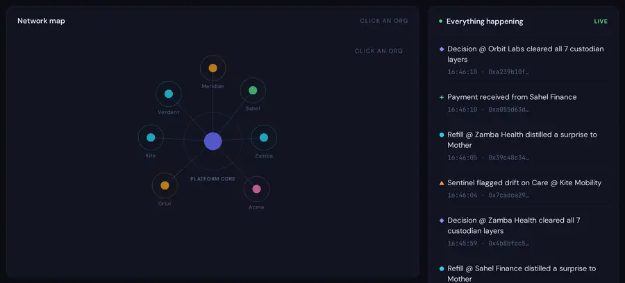 Network map: a platform core connected to organisations, next to a live decision feed