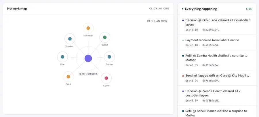 Network map: a platform core connected to organisations, next to a live decision feed